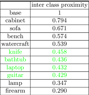 Figure 4 for Few-Shot Single-View 3-D Object Reconstruction with Compositional Priors
