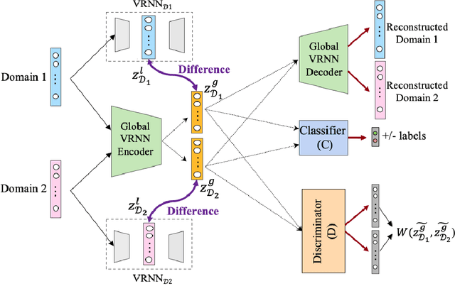 Figure 3 for An Adversarial Domain Separation Framework for Septic Shock Early Prediction Across EHR Systems