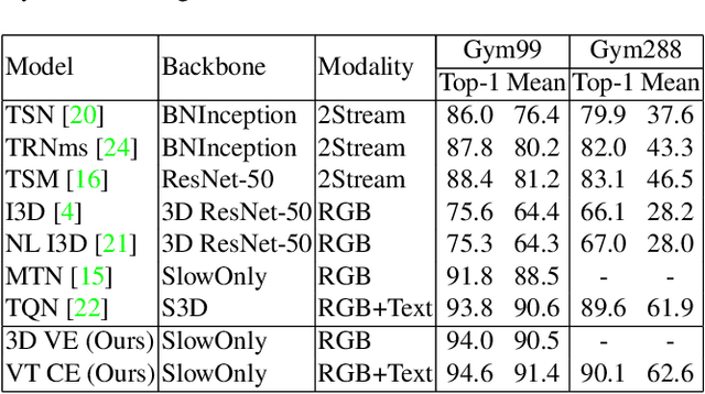 Figure 4 for Combined CNN Transformer Encoder for Enhanced Fine-grained Human Action Recognition
