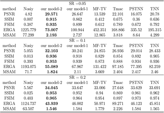 Figure 3 for Tensor completion using enhanced multiple modes low-rank prior and total variation