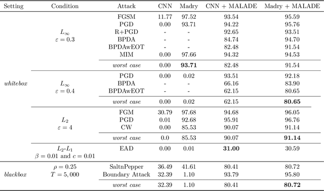 Figure 2 for Counterstrike: Defending Deep Learning Architectures Against Adversarial Samples by Langevin Dynamics with Supervised Denoising Autoencoder