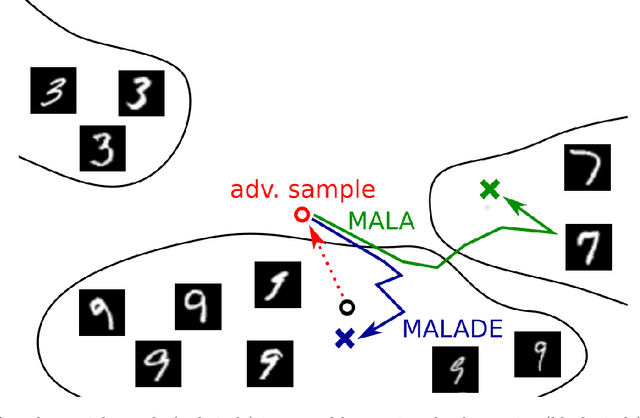 Figure 1 for Counterstrike: Defending Deep Learning Architectures Against Adversarial Samples by Langevin Dynamics with Supervised Denoising Autoencoder