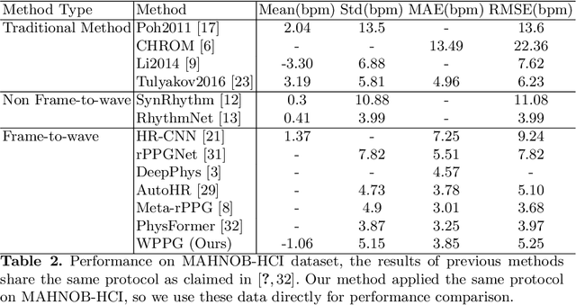 Figure 4 for WPPG Net: A Non-contact Video Based Heart Rate Extraction Network Framework with Compatible Training Capability
