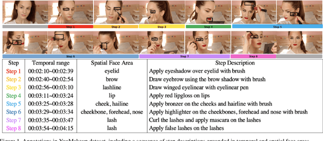 Figure 1 for YouMakeup VQA Challenge: Towards Fine-grained Action Understanding in Domain-Specific Videos