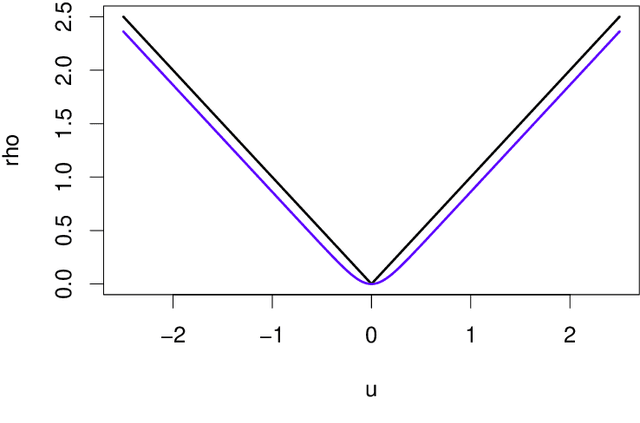 Figure 1 for On the Robustness of Regularized Pairwise Learning Methods Based on Kernels