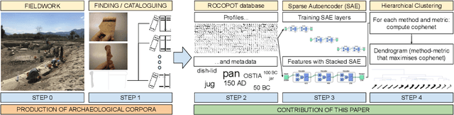 Figure 3 for Unsupervised clustering of Roman pottery profiles from their SSAE representation