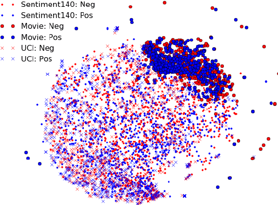 Figure 3 for Semi-supervised and Transfer learning approaches for low resource sentiment classification