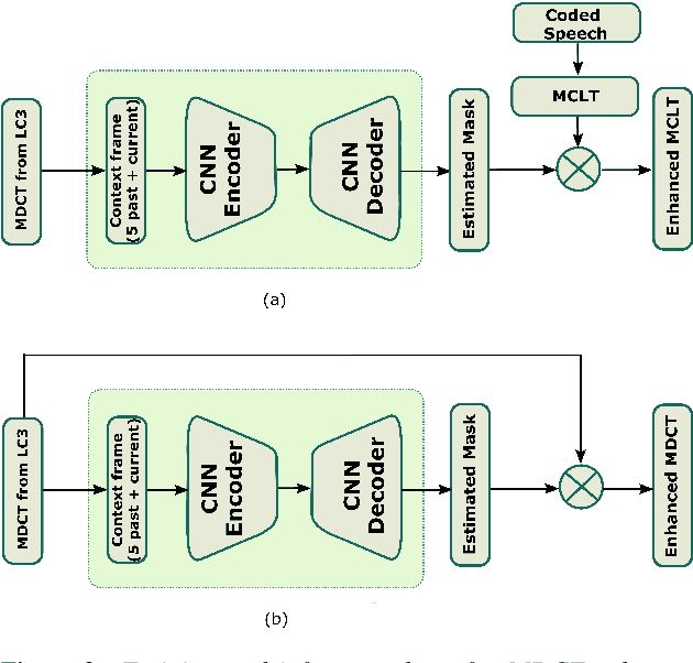 Figure 4 for A DNN Based Post-Filter to Enhance the Quality of Coded Speech in MDCT Domain