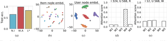 Figure 3 for CoRGi: Content-Rich Graph Neural Networks with Attention