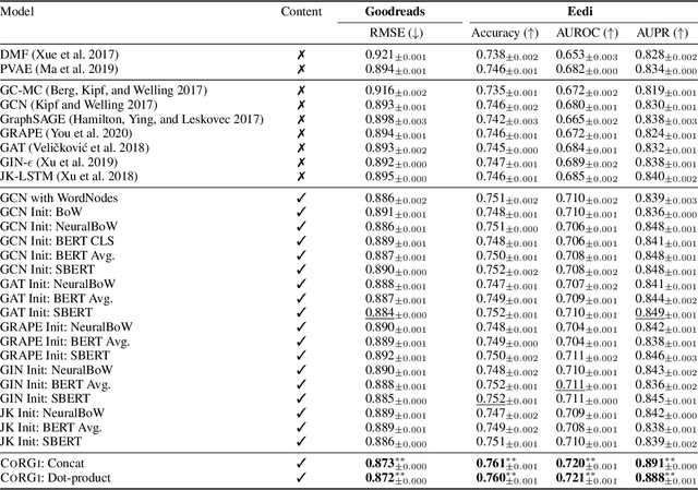 Figure 4 for CoRGi: Content-Rich Graph Neural Networks with Attention