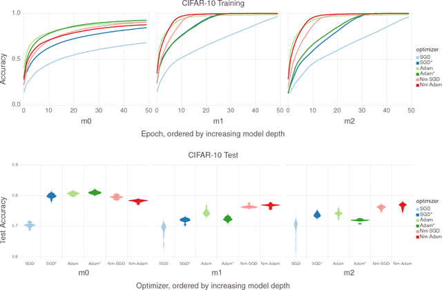 Figure 4 for Neuromodulated Learning in Deep Neural Networks