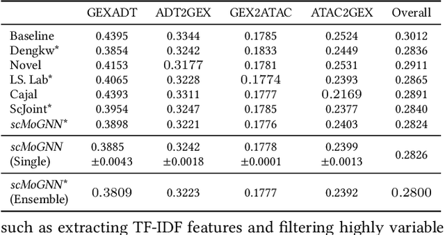 Figure 2 for Graph Neural Networks for Multimodal Single-Cell Data Integration