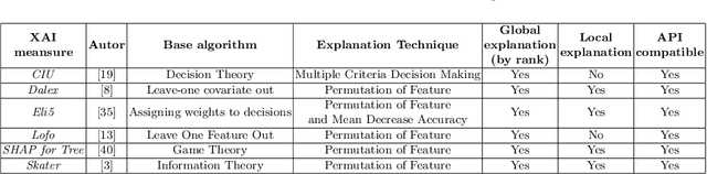 Figure 1 for Black Box Model Explanations and the Human Interpretability Expectations -- An Analysis in the Context of Homicide Prediction
