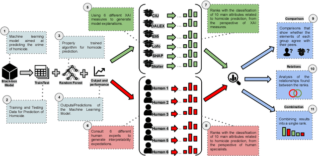 Figure 2 for Black Box Model Explanations and the Human Interpretability Expectations -- An Analysis in the Context of Homicide Prediction