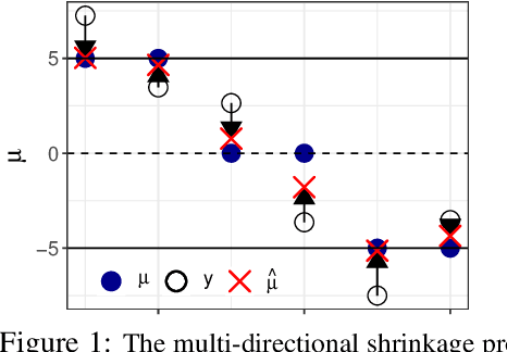 Figure 1 for Nonparametric Empirical Bayes Estimation and Testing for Sparse and Heteroscedastic Signals