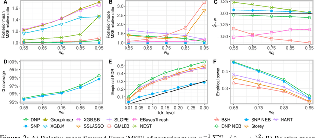 Figure 3 for Nonparametric Empirical Bayes Estimation and Testing for Sparse and Heteroscedastic Signals