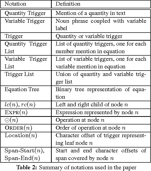 Figure 3 for Equation Parsing: Mapping Sentences to Grounded Equations