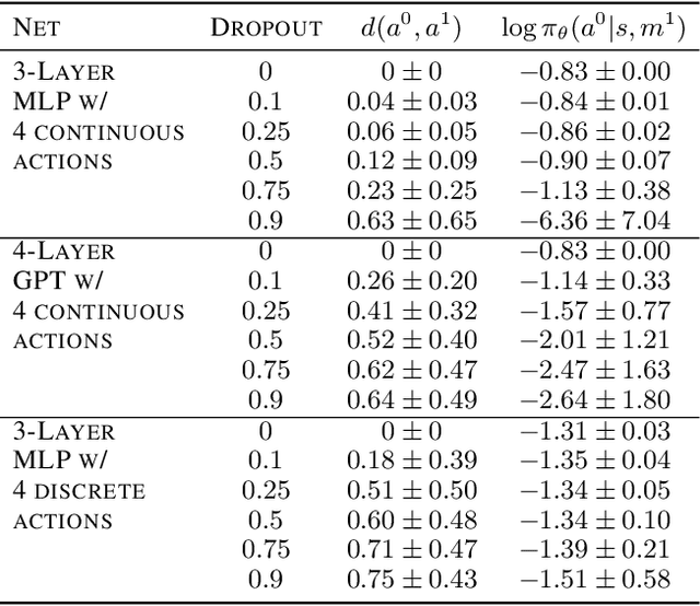 Figure 2 for Consistent Dropout for Policy Gradient Reinforcement Learning