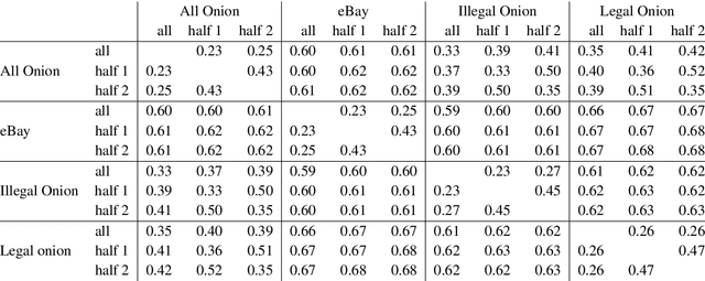 Figure 1 for The Language of Legal and Illegal Activity on the Darknet