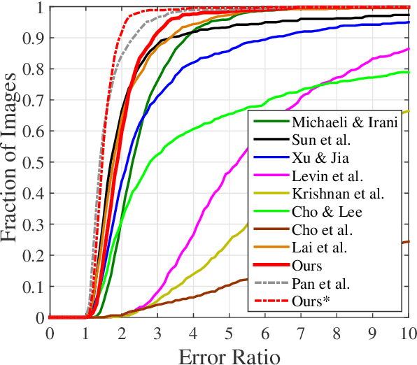 Figure 2 for Single Image Blind Deblurring Using Multi-Scale Latent Structure Prior
