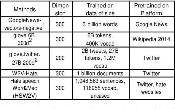Figure 2 for Detection of Hate Speech using BERT and Hate Speech Word Embedding with Deep Model