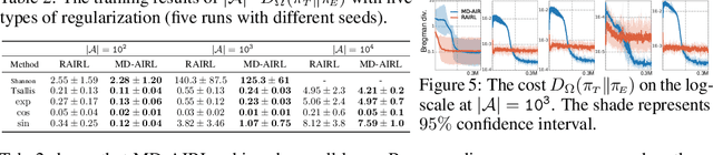 Figure 4 for Robust Imitation via Mirror Descent Inverse Reinforcement Learning