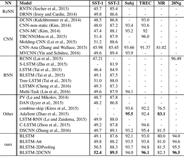 Figure 3 for Text Classification Improved by Integrating Bidirectional LSTM with Two-dimensional Max Pooling