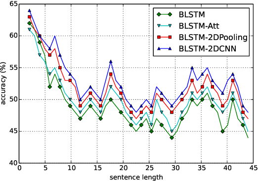 Figure 4 for Text Classification Improved by Integrating Bidirectional LSTM with Two-dimensional Max Pooling
