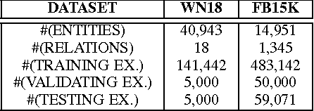 Figure 2 for Large Margin Nearest Neighbor Embedding for Knowledge Representation