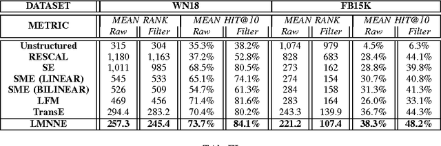 Figure 3 for Large Margin Nearest Neighbor Embedding for Knowledge Representation