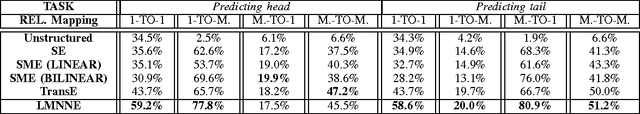 Figure 4 for Large Margin Nearest Neighbor Embedding for Knowledge Representation