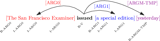 Figure 1 for Improved Semantic Role Labeling using Parameterized Neighborhood Memory Adaptation