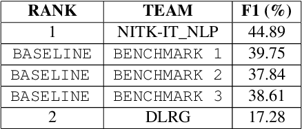 Figure 4 for Findings of the Shared Task on Offensive Span Identification from Code-Mixed Tamil-English Comments