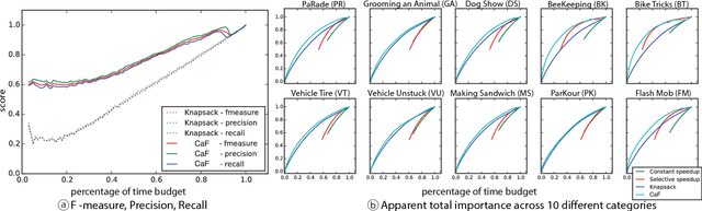Figure 3 for ElasticPlay: Interactive Video Summarization with Dynamic Time Budgets