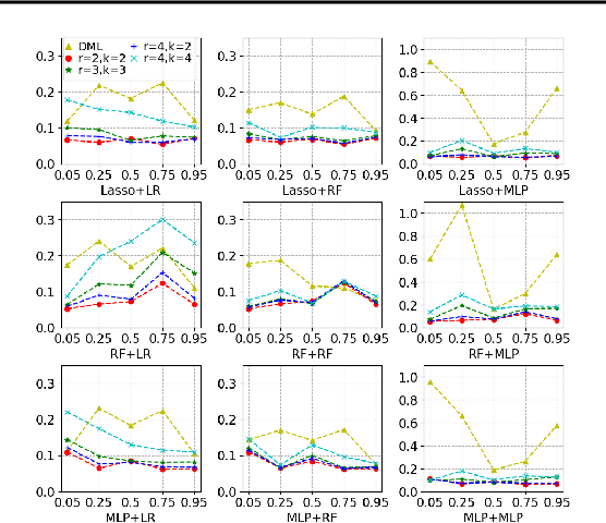 Figure 1 for Higher-Order Orthogonal Causal Learning for Treatment Effect