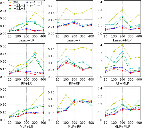 Figure 3 for Higher-Order Orthogonal Causal Learning for Treatment Effect