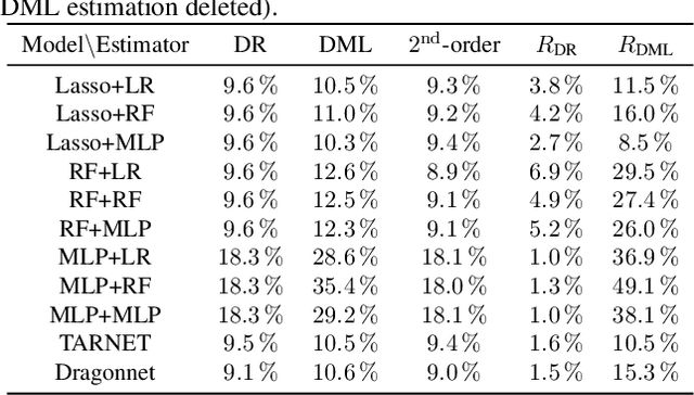 Figure 2 for Higher-Order Orthogonal Causal Learning for Treatment Effect