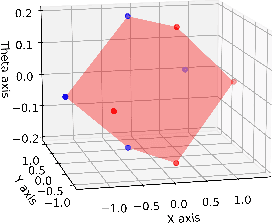 Figure 3 for Safe Model Predictive Control Approach for Non-holonomic Mobile Robots
