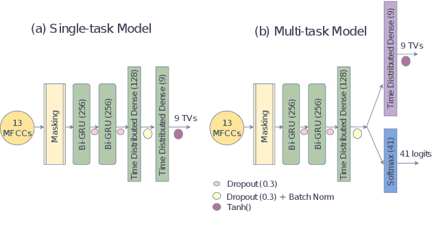 Figure 1 for Acoustic-to-articulatory Speech Inversion with Multi-task Learning