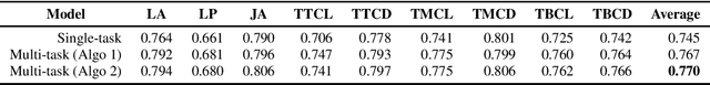 Figure 2 for Acoustic-to-articulatory Speech Inversion with Multi-task Learning