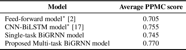 Figure 3 for Acoustic-to-articulatory Speech Inversion with Multi-task Learning