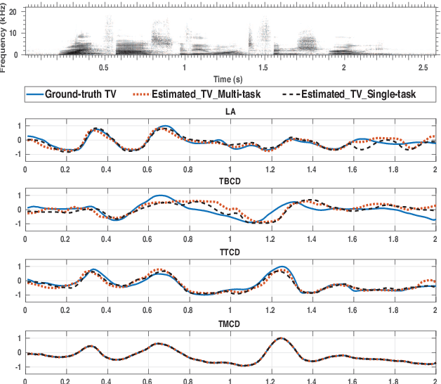 Figure 4 for Acoustic-to-articulatory Speech Inversion with Multi-task Learning