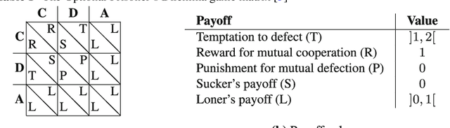 Figure 1 for The Impact of Coevolution and Abstention on the Emergence of Cooperation