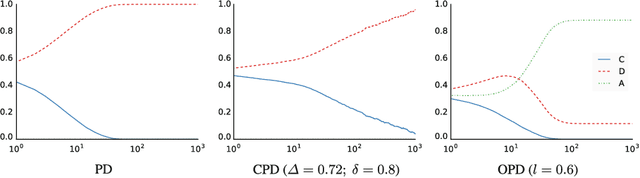 Figure 2 for The Impact of Coevolution and Abstention on the Emergence of Cooperation