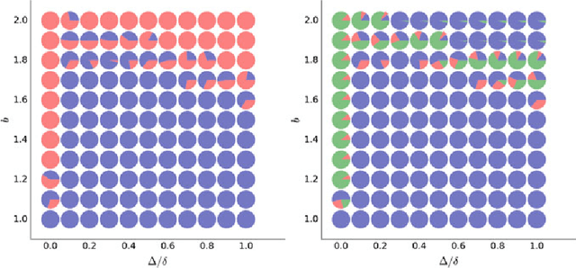 Figure 3 for The Impact of Coevolution and Abstention on the Emergence of Cooperation