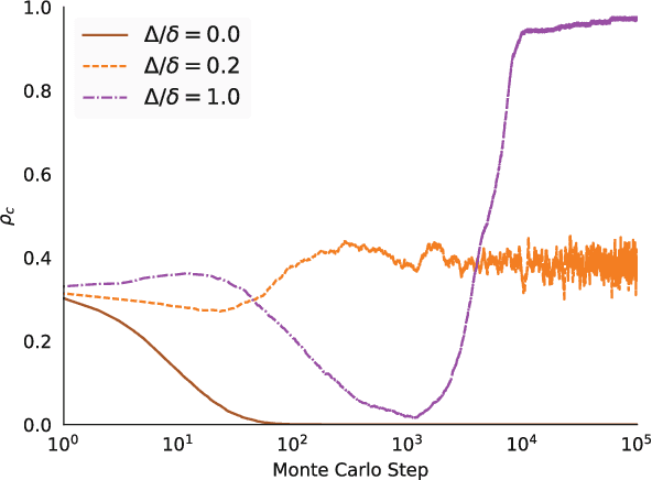 Figure 4 for The Impact of Coevolution and Abstention on the Emergence of Cooperation