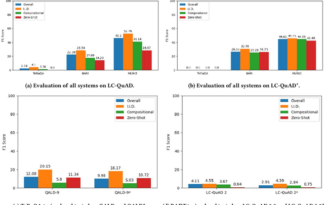 Figure 3 for Knowledge Graph Question Answering Datasets and Their Generalizability: Are They Enough for Future Research?