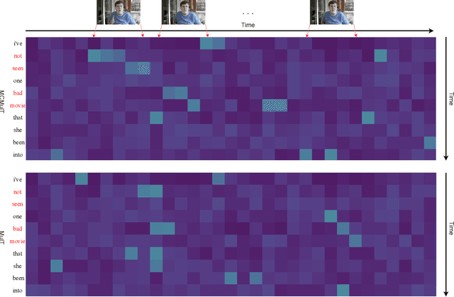 Figure 3 for Multi-scale Cooperative Multimodal Transformers for Multimodal Sentiment Analysis in Videos