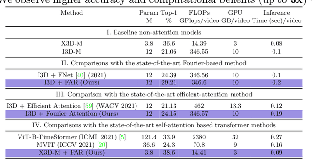Figure 4 for Fourier Disentangled Space-Time Attention for Aerial Video Recognition