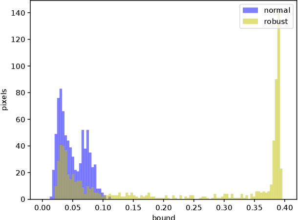 Figure 3 for On Certifying Non-uniform Bound against Adversarial Attacks